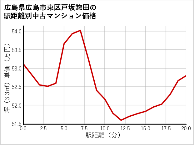 広島県広島市東区戸坂惣田の徒歩距離別の中古マンション坪単価