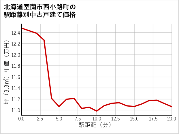 北海道室蘭市西小路町の徒歩距離別の中古戸建て坪単価
