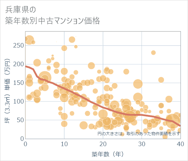 兵庫県の築年数別の中古マンション坪単価