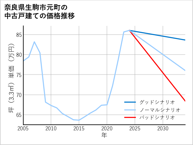 奈良県生駒市元町の中古戸建て価格推移