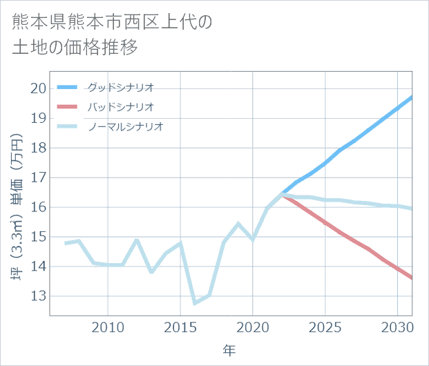 熊本県熊本市西区上代の土地価格推移