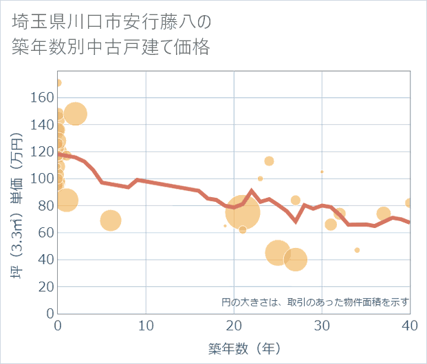 埼玉県川口市安行藤八の築年数別の中古戸建て坪単価