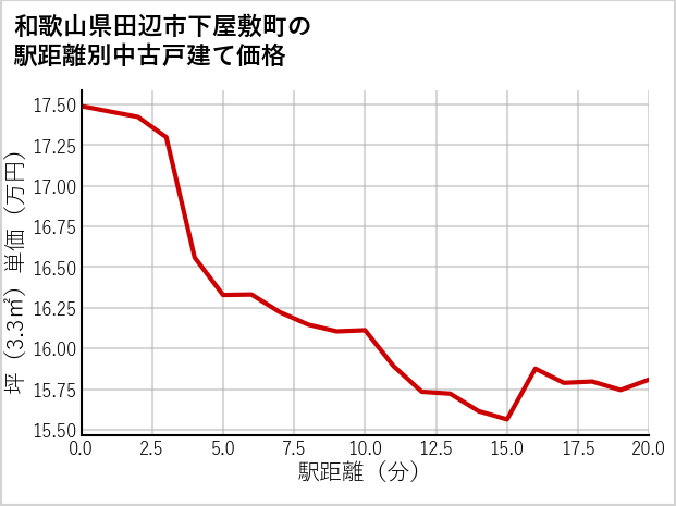 和歌山県田辺市下屋敷町の徒歩距離別の中古戸建て坪単価