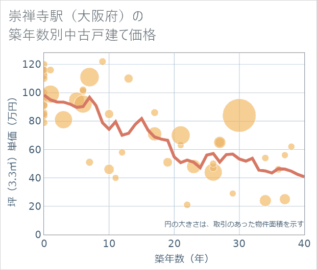 崇禅寺駅(大阪府)の築年数別の中古戸建て坪単価