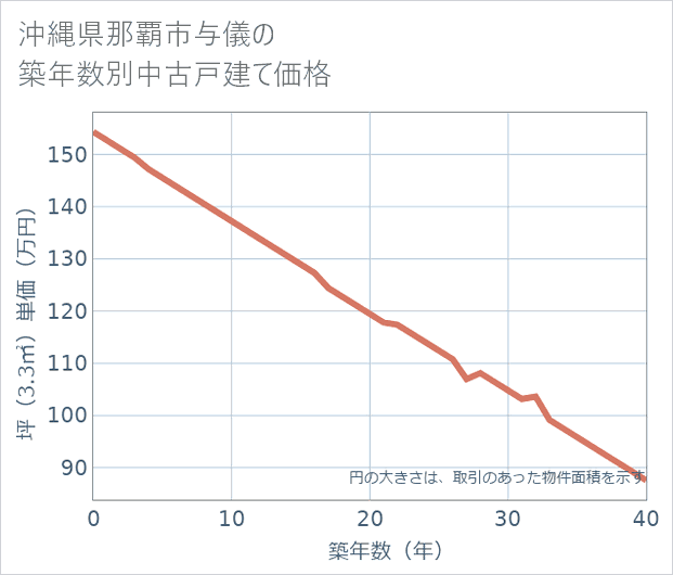 沖縄県那覇市与儀の築年数別の中古戸建て坪単価