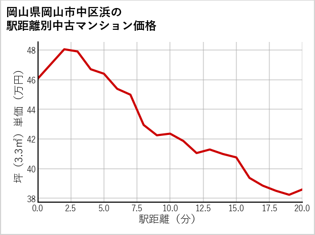岡山県岡山市中区浜の徒歩距離別の中古マンション坪単価