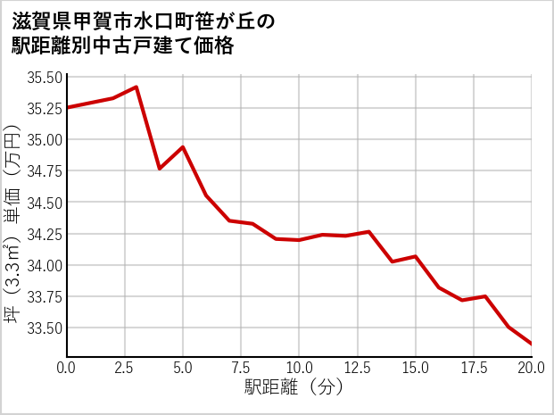 滋賀県甲賀市水口町笹が丘の徒歩距離別の中古戸建て坪単価