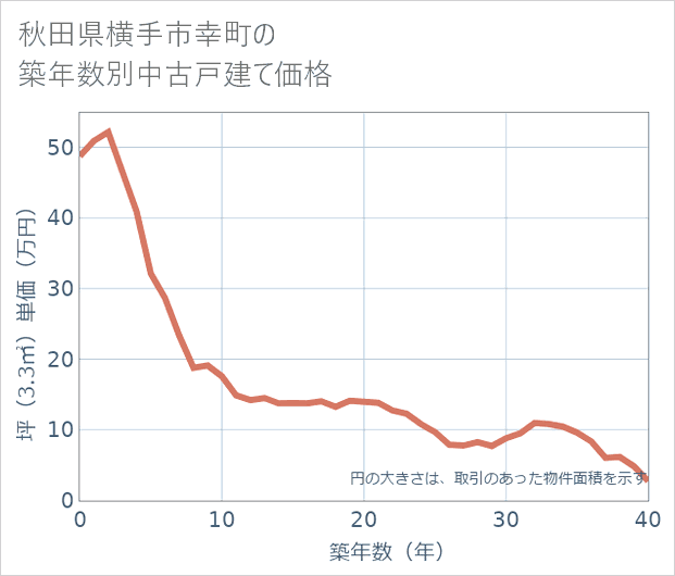 秋田県横手市幸町の築年数別の中古戸建て坪単価