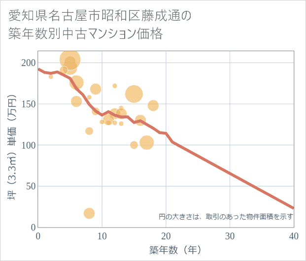 愛知県名古屋市昭和区藤成通の築年数別の中古マンション坪単価