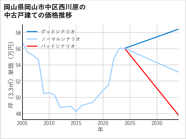 岡山県岡山市中区西川原の中古戸建て価格推移
