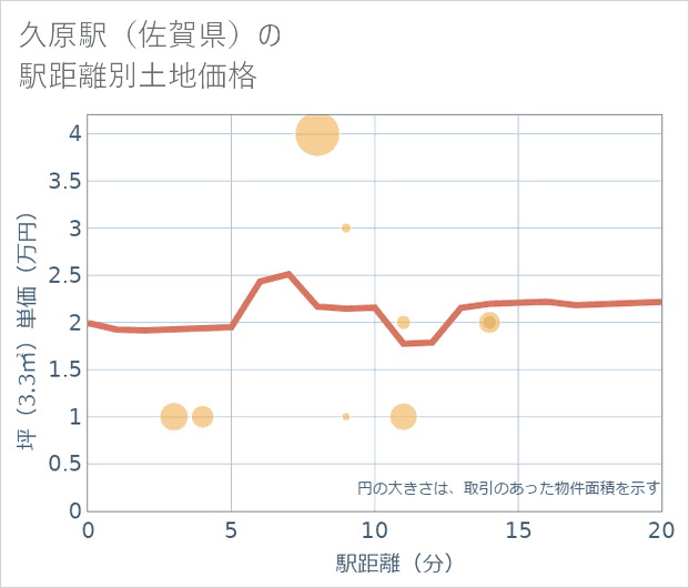 久原駅(佐賀県)の徒歩距離別の土地坪単価