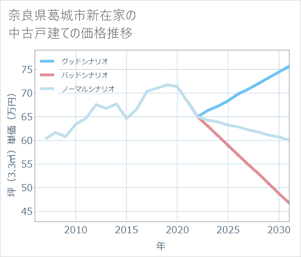 奈良県葛城市新在家の中古戸建て価格推移