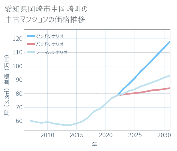 愛知県岡崎市中岡崎町の中古マンション価格推移