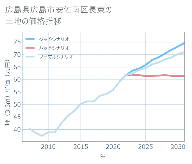 広島県広島市安佐南区長束の土地価格推移