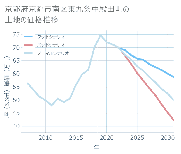 京都府京都市南区東九条中殿田町の土地価格推移
