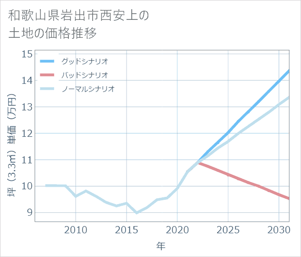 和歌山県岩出市西安上の土地価格推移