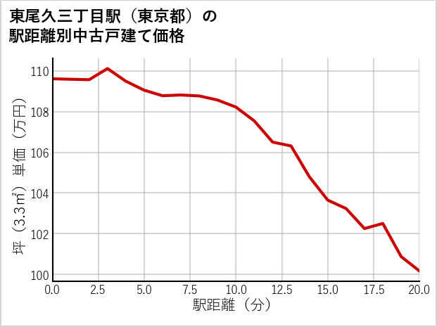 東尾久三丁目駅（東京都）の徒歩距離別の中古戸建て坪単価