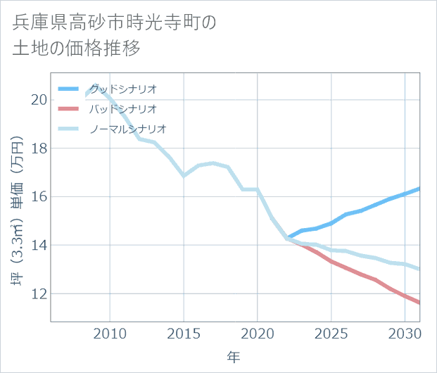 兵庫県高砂市時光寺町の土地価格推移
