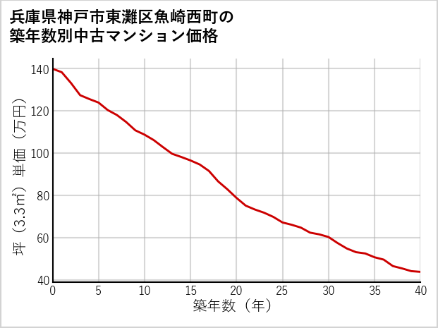 兵庫県神戸市東灘区魚崎西町の築年数別の中古マンション坪単価
