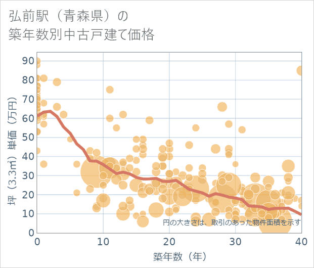 弘前駅(青森県)の築年数別の中古戸建て坪単価