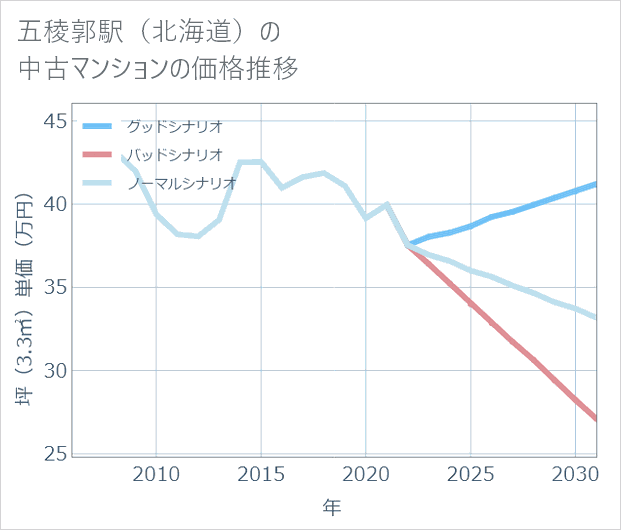 五稜郭駅(北海道)の中古マンション価格推移