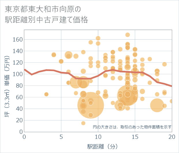 東京都東大和市向原の徒歩距離別の中古戸建て坪単価