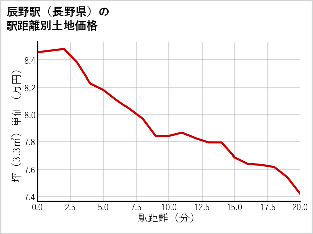 辰野駅（長野県）の徒歩距離別の土地坪単価