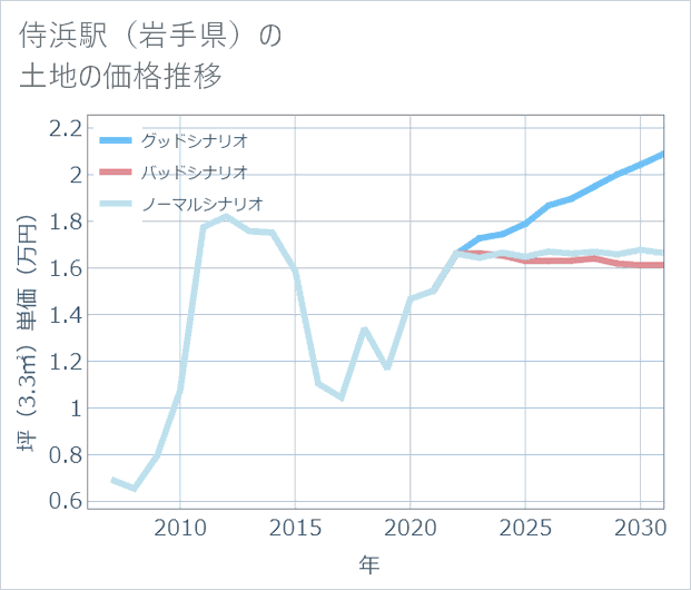 侍浜駅(岩手県)の土地価格推移