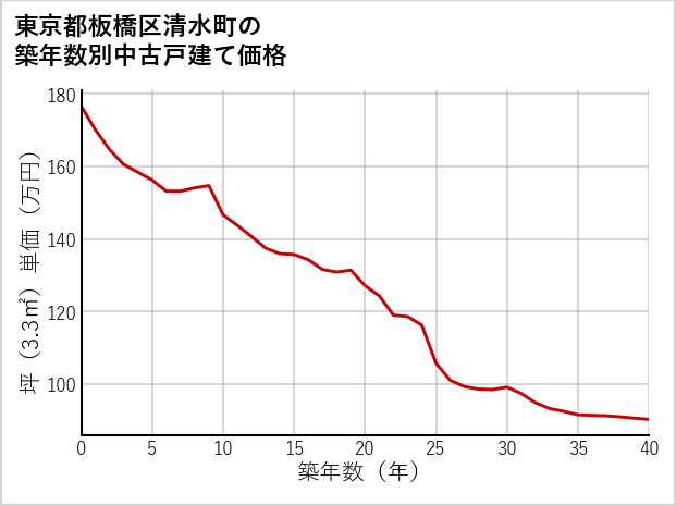 東京都板橋区清水町の築年数別の中古戸建て坪単価