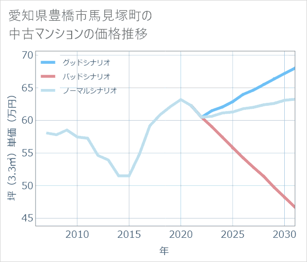 愛知県豊橋市馬見塚町の中古マンション価格推移