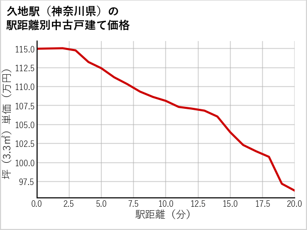 久地駅（神奈川県）の徒歩距離別の中古戸建て坪単価