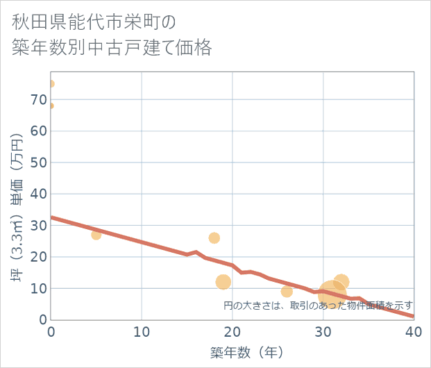秋田県能代市栄町の築年数別の中古戸建て坪単価
