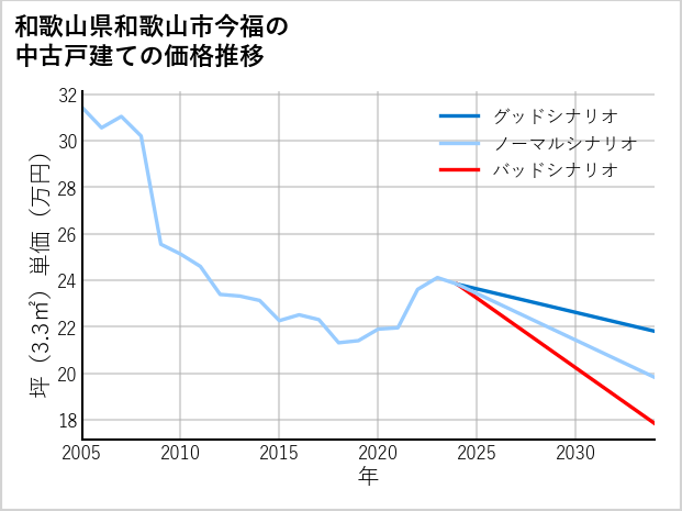 和歌山県和歌山市今福の中古戸建て価格推移