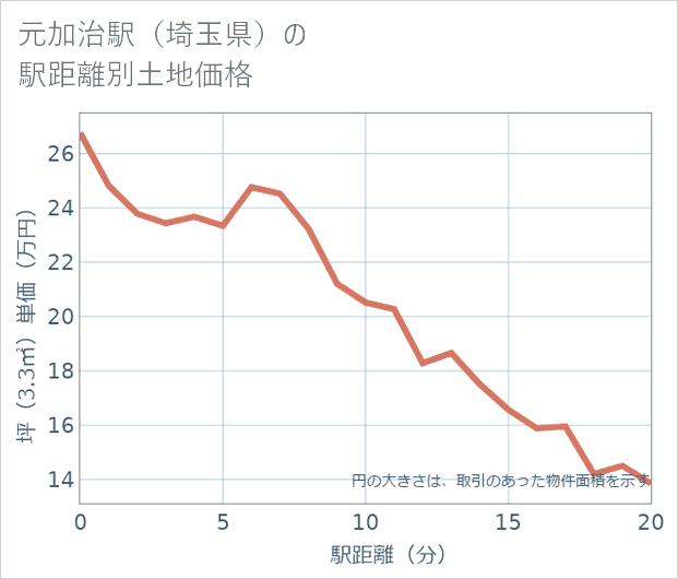 元加治駅(埼玉県)の徒歩距離別の土地坪単価