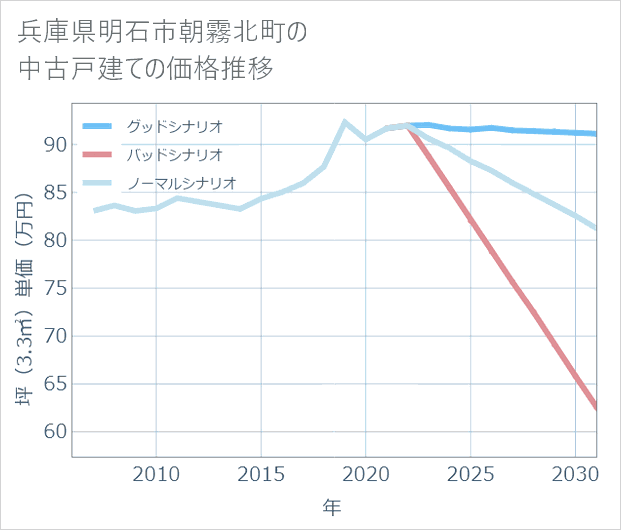 兵庫県明石市朝霧北町の中古戸建て価格推移