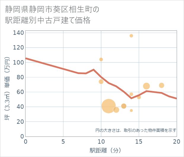 静岡県静岡市葵区相生町の徒歩距離別の中古戸建て坪単価