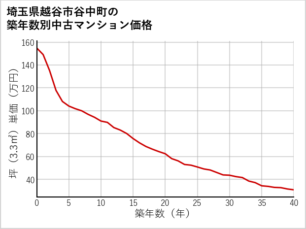 埼玉県越谷市谷中町の築年数別の中古マンション坪単価
