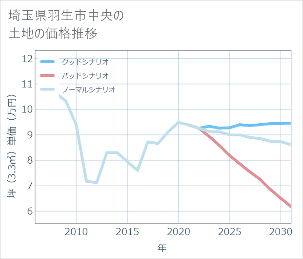 埼玉県羽生市中央の土地価格推移