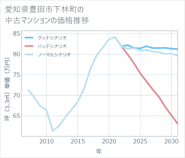 愛知県豊田市下林町の中古マンション価格推移