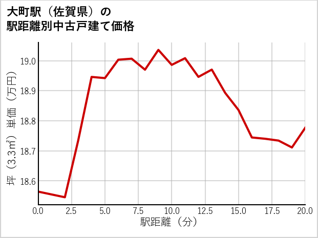 大町駅（佐賀県）の徒歩距離別の中古戸建て坪単価