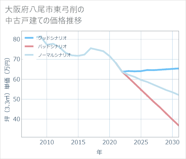 大阪府八尾市東弓削の中古戸建て価格推移