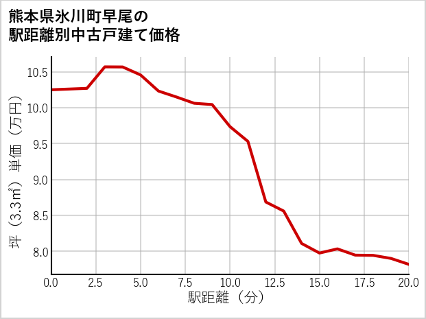 熊本県氷川町早尾の徒歩距離別の中古戸建て坪単価