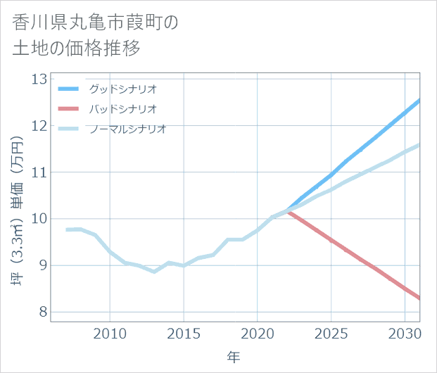 香川県丸亀市葭町の土地価格推移