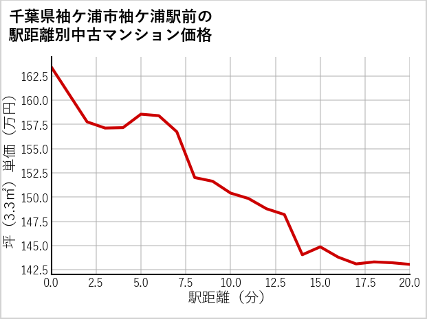 千葉県袖ケ浦市袖ケ浦駅前の徒歩距離別の中古マンション坪単価