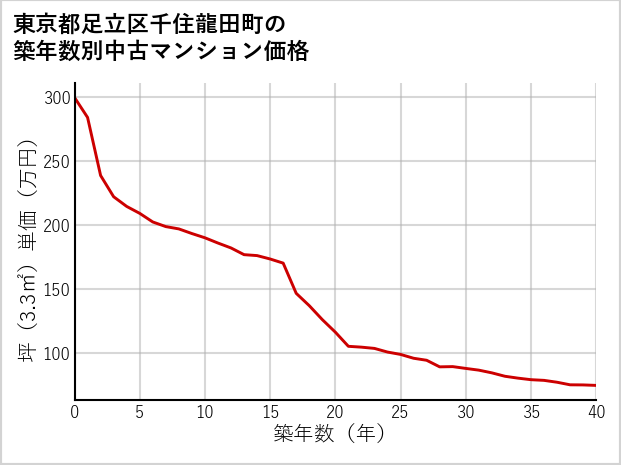 東京都足立区千住龍田町の築年数別の中古マンション坪単価