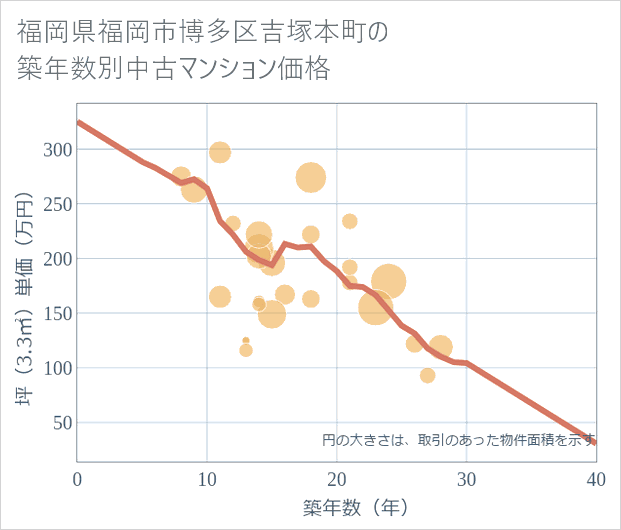 福岡県福岡市博多区吉塚本町の築年数別の中古マンション坪単価