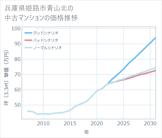 兵庫県姫路市青山北の中古マンション価格推移