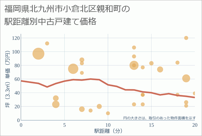 福岡県北九州市小倉北区親和町の徒歩距離別の中古戸建て坪単価