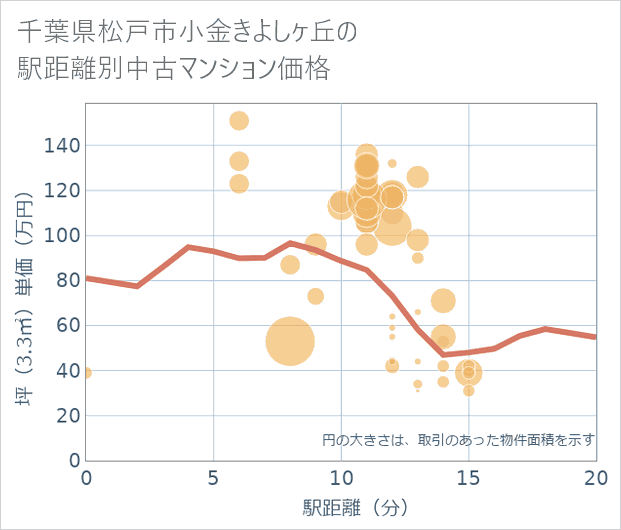 千葉県松戸市小金きよしケ丘の徒歩距離別の中古マンション坪単価