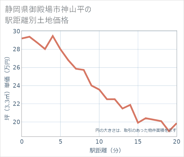 静岡県御殿場市神山平の徒歩距離別の土地坪単価